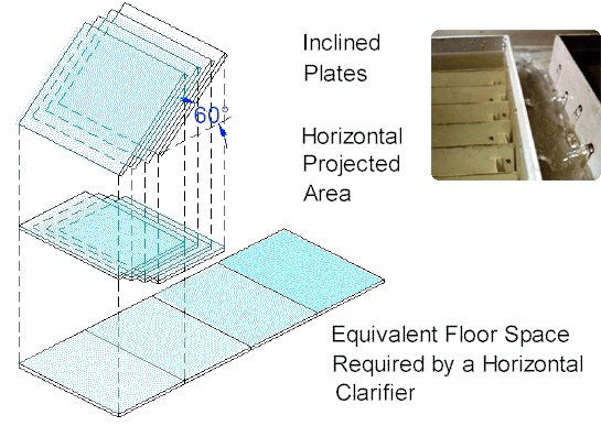 Principle of Horizontal Clarifiers