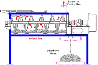 How the HEI Batch Dehydration System Operates
