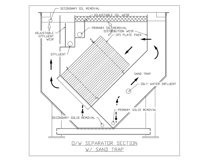 How to Size an Oil Water Separator