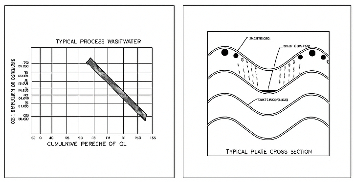 Industrial Waste water tretment graph