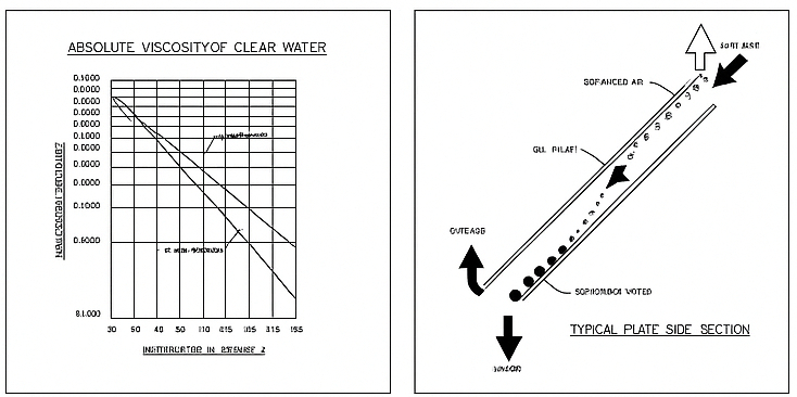 Industrial Waste water graph