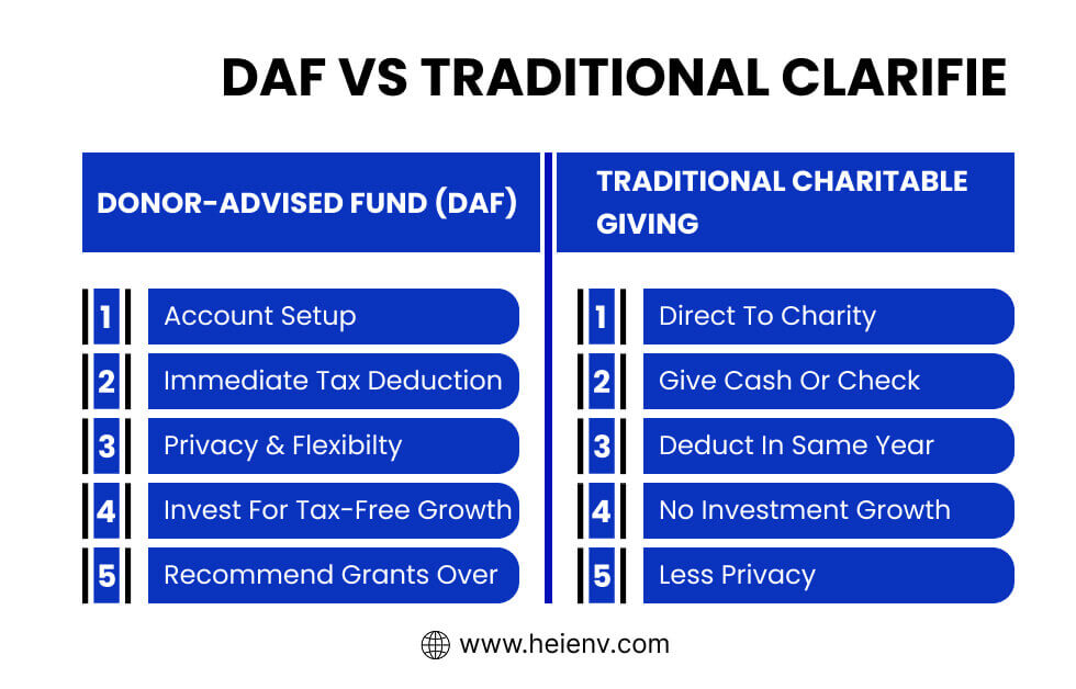 Table comparing Dissolved Air Flotation DAF vs traditional gravity clarifiers based on footprint, energy, and efficiency.